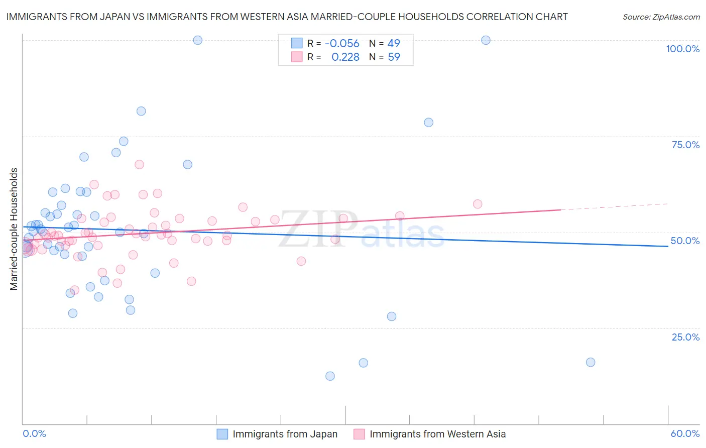 Immigrants from Japan vs Immigrants from Western Asia Married-couple Households