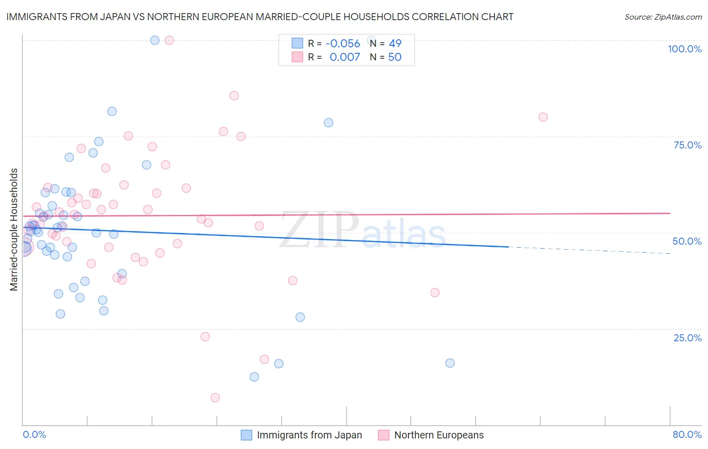 Immigrants from Japan vs Northern European Married-couple Households