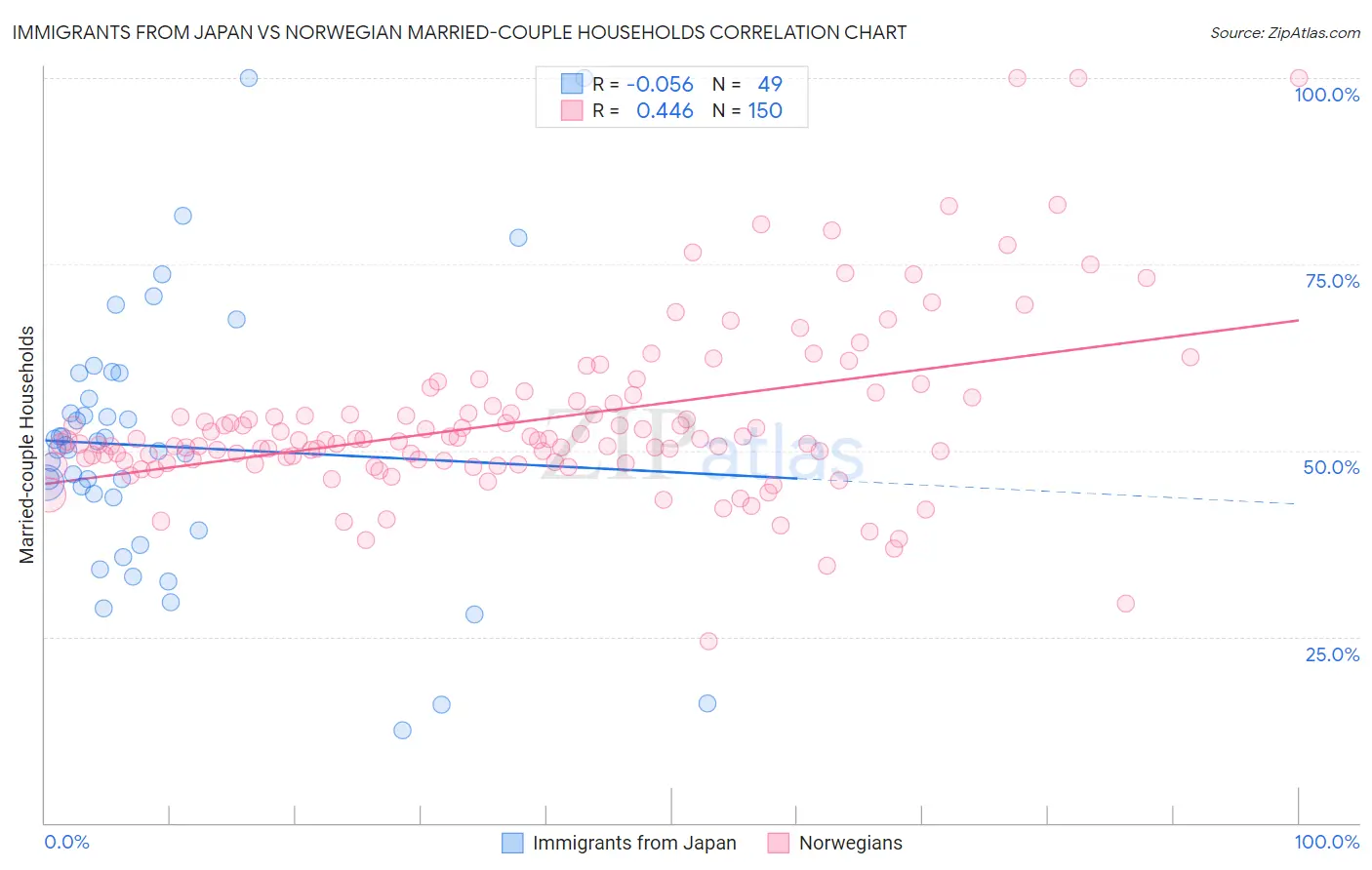 Immigrants from Japan vs Norwegian Married-couple Households