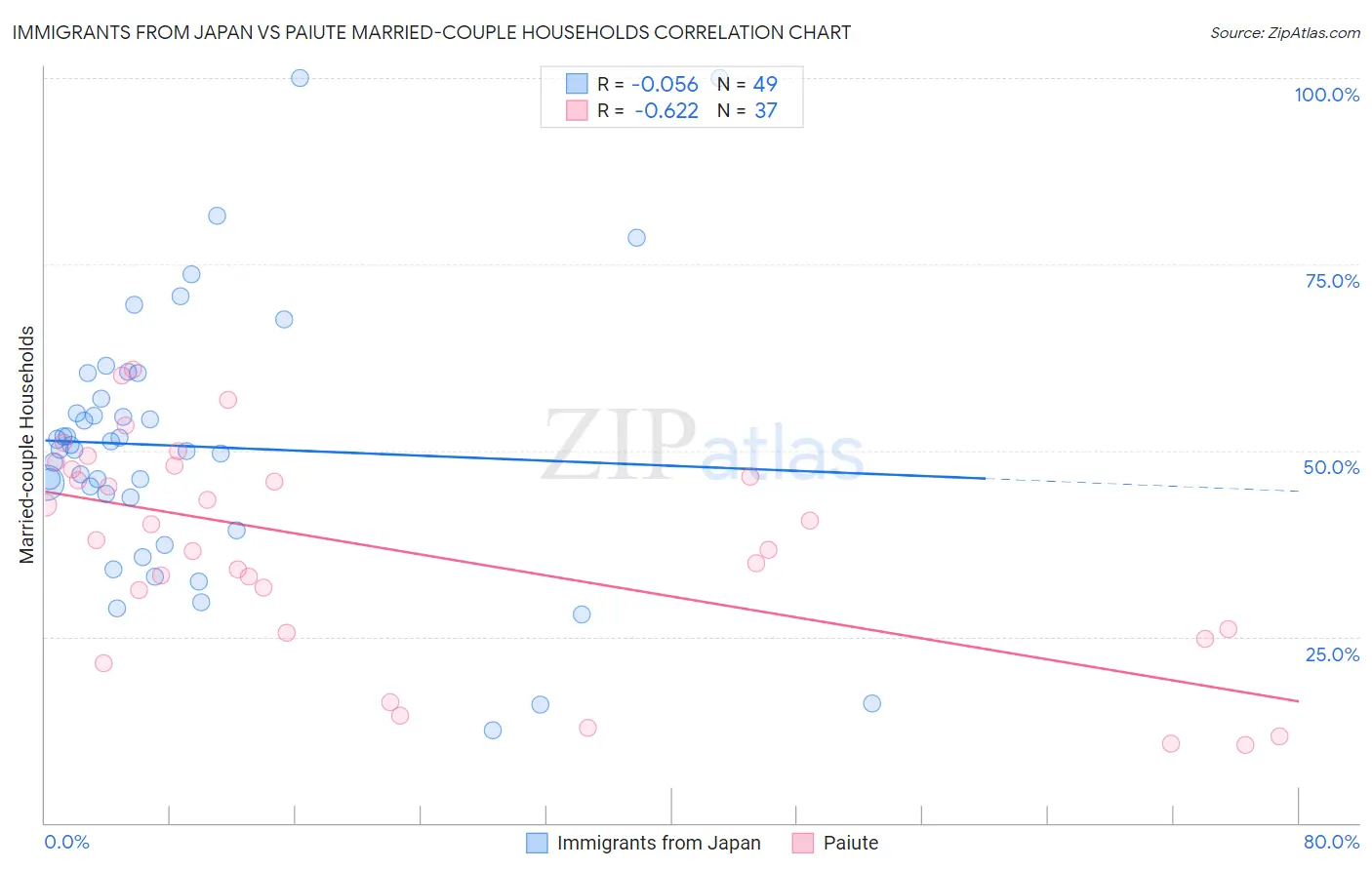 Immigrants from Japan vs Paiute Married-couple Households