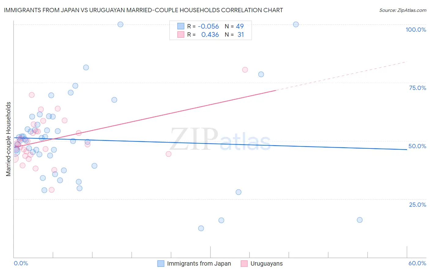 Immigrants from Japan vs Uruguayan Married-couple Households