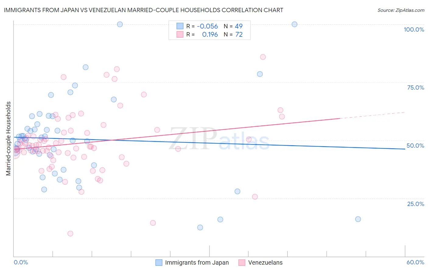 Immigrants from Japan vs Venezuelan Married-couple Households