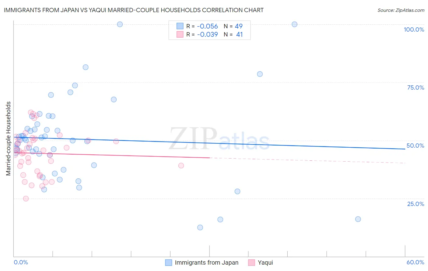 Immigrants from Japan vs Yaqui Married-couple Households