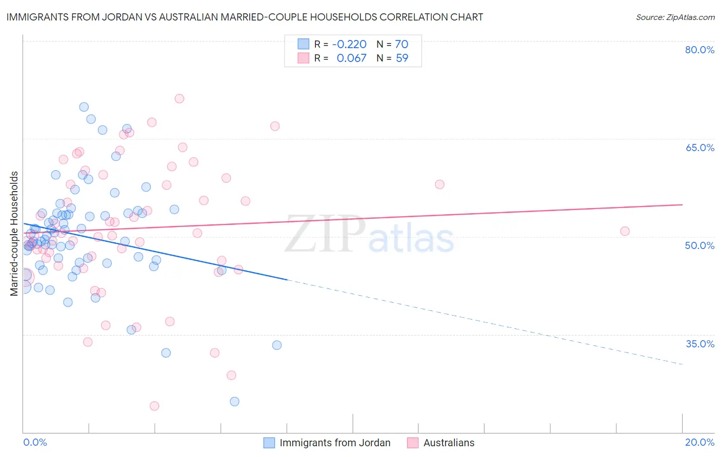 Immigrants from Jordan vs Australian Married-couple Households