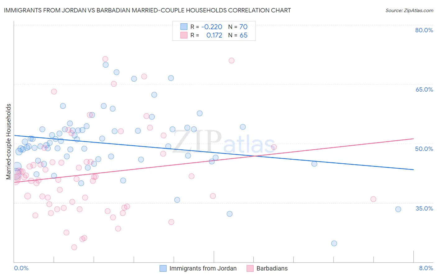 Immigrants from Jordan vs Barbadian Married-couple Households