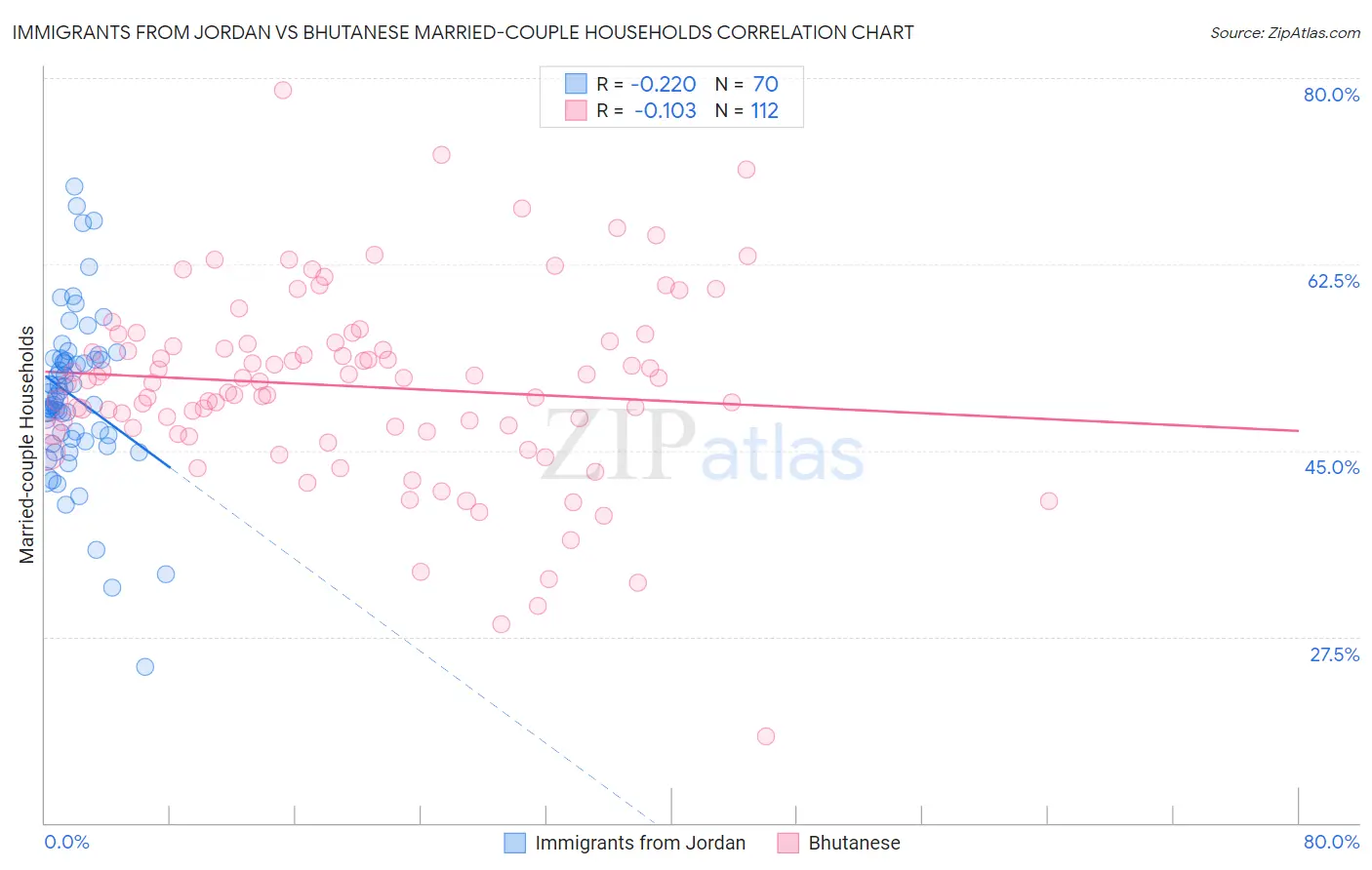 Immigrants from Jordan vs Bhutanese Married-couple Households