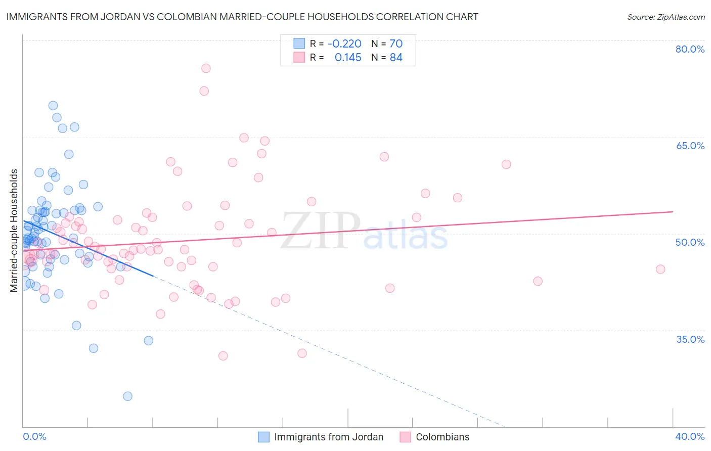 Immigrants from Jordan vs Colombian Married-couple Households