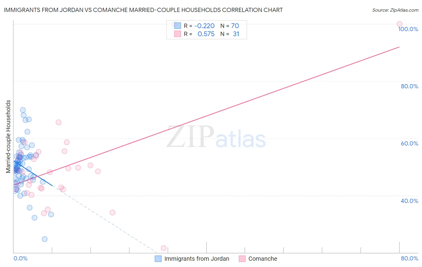 Immigrants from Jordan vs Comanche Married-couple Households