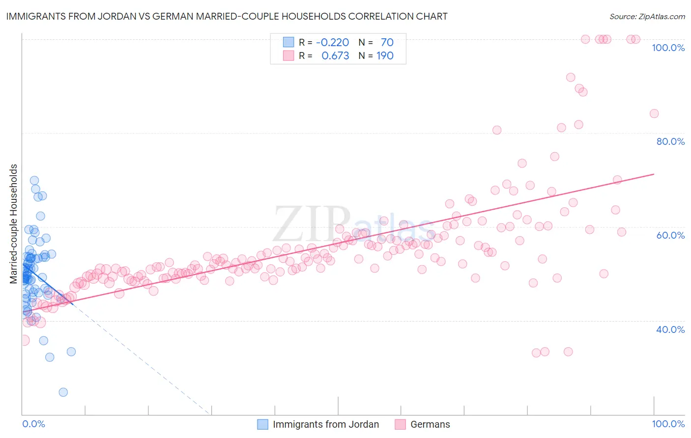 Immigrants from Jordan vs German Married-couple Households