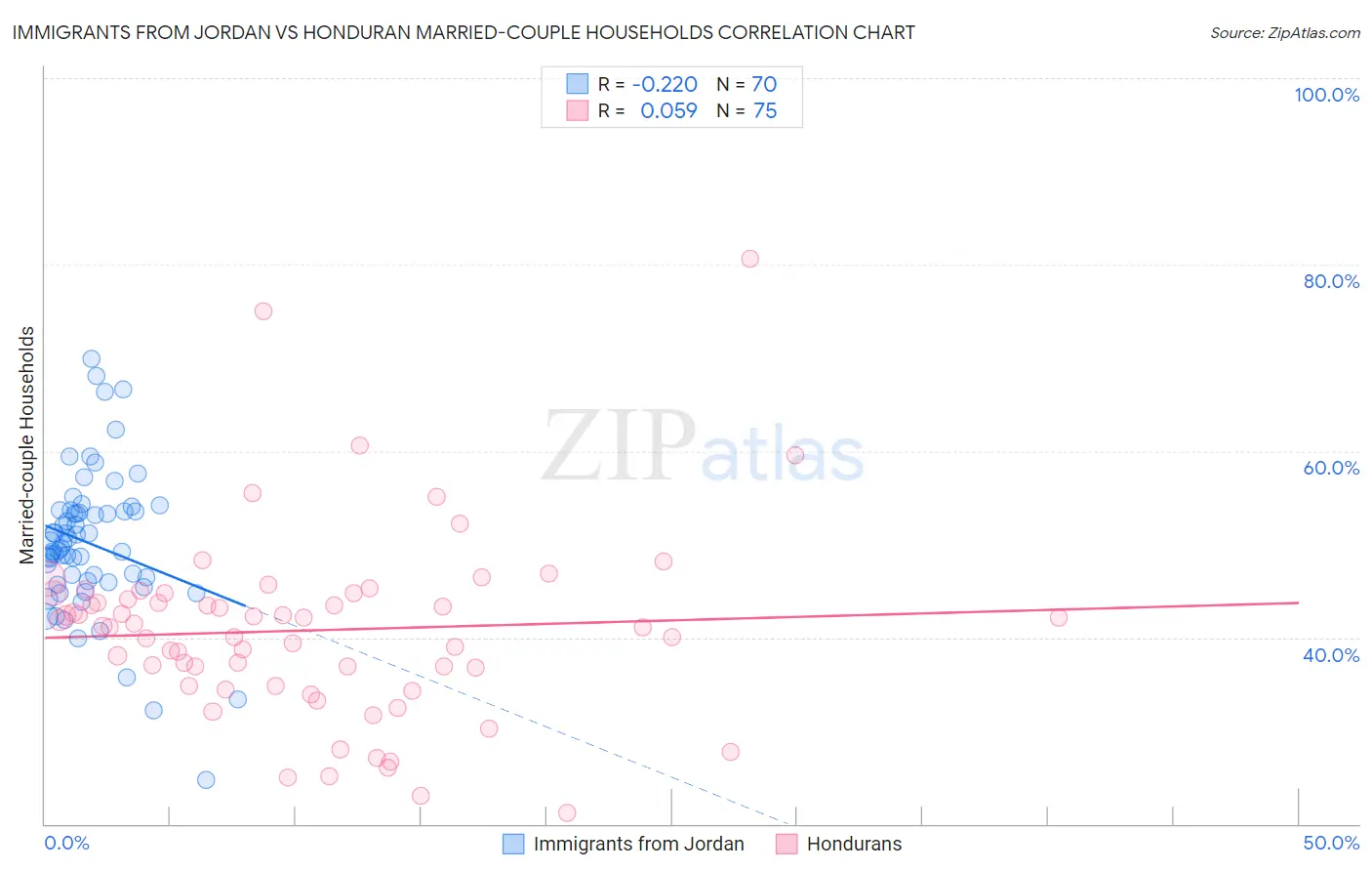 Immigrants from Jordan vs Honduran Married-couple Households