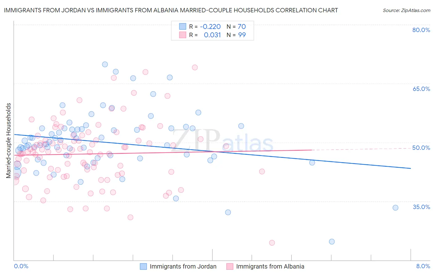 Immigrants from Jordan vs Immigrants from Albania Married-couple Households