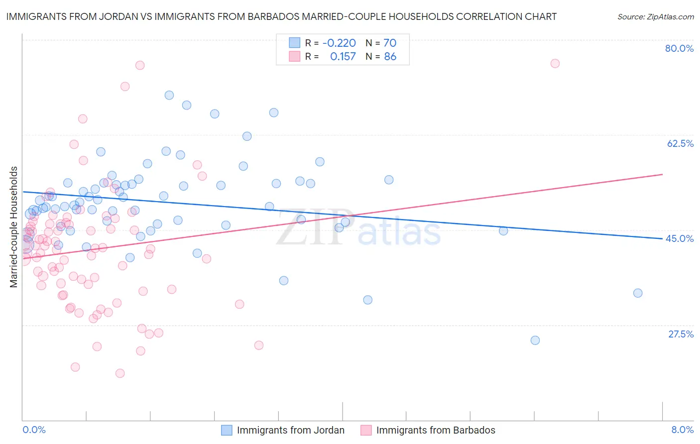 Immigrants from Jordan vs Immigrants from Barbados Married-couple Households