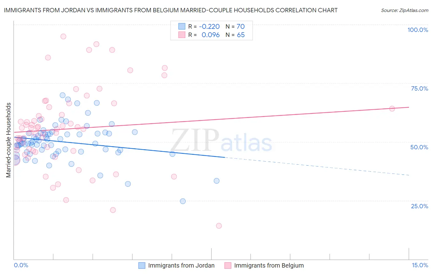 Immigrants from Jordan vs Immigrants from Belgium Married-couple Households