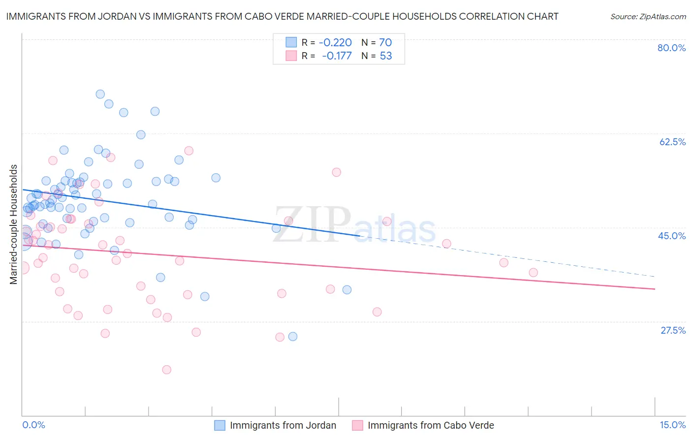 Immigrants from Jordan vs Immigrants from Cabo Verde Married-couple Households