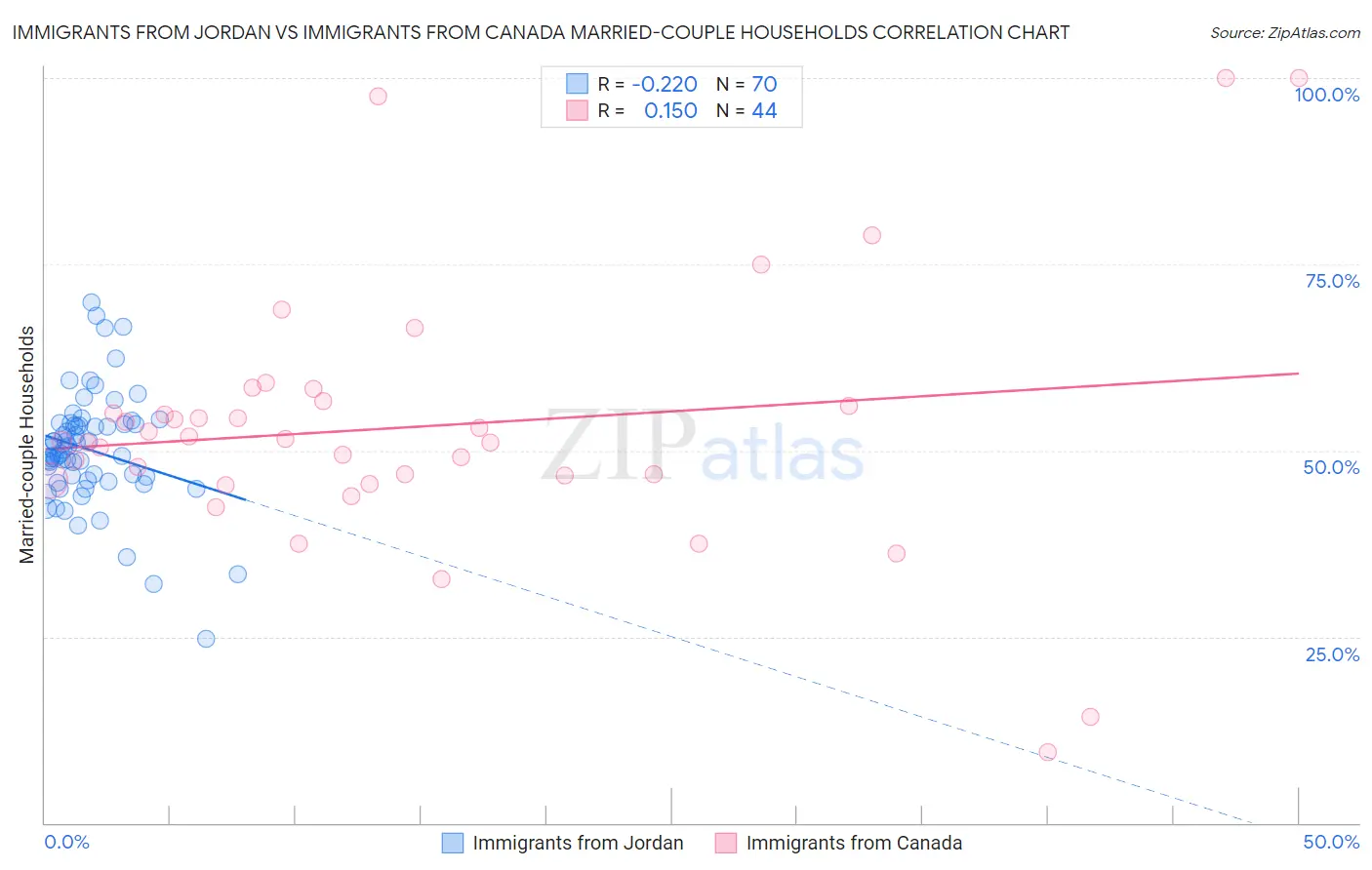 Immigrants from Jordan vs Immigrants from Canada Married-couple Households