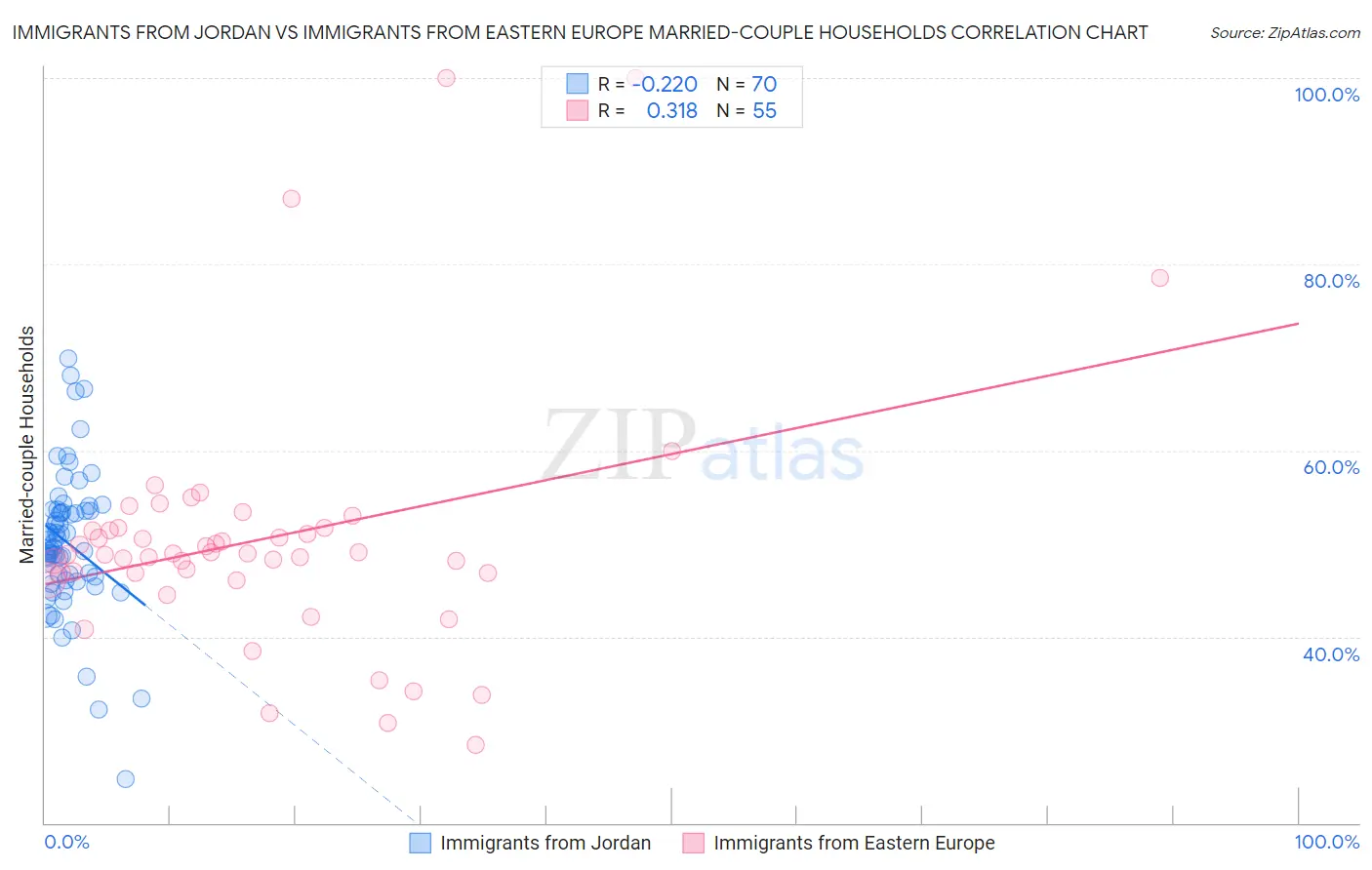 Immigrants from Jordan vs Immigrants from Eastern Europe Married-couple Households