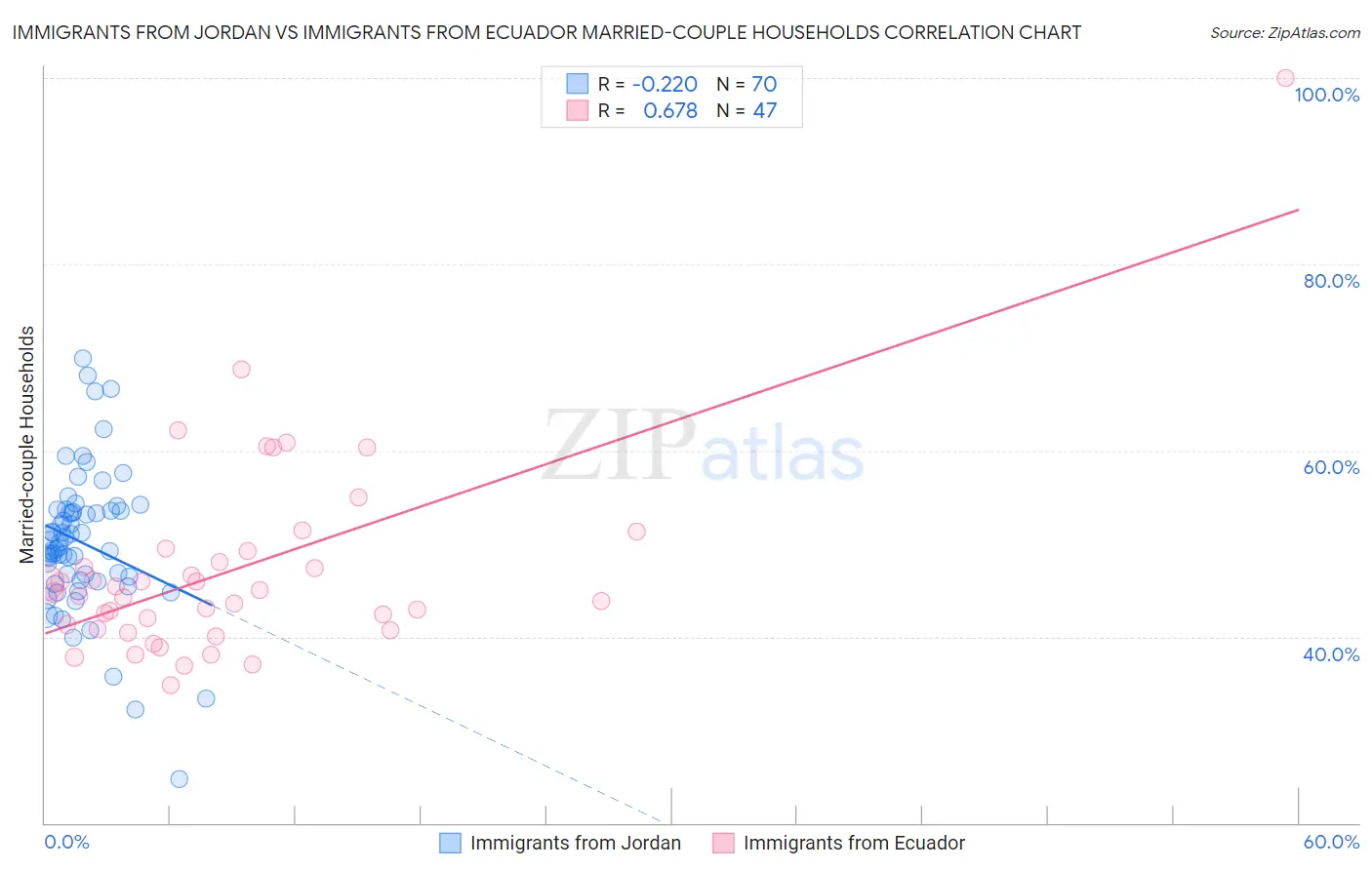 Immigrants from Jordan vs Immigrants from Ecuador Married-couple Households