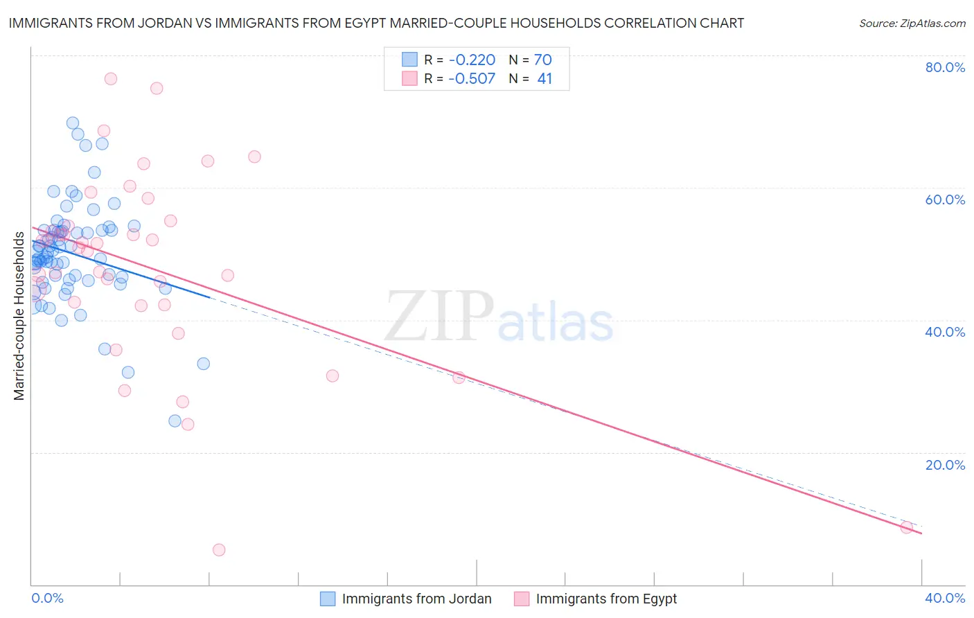 Immigrants from Jordan vs Immigrants from Egypt Married-couple Households