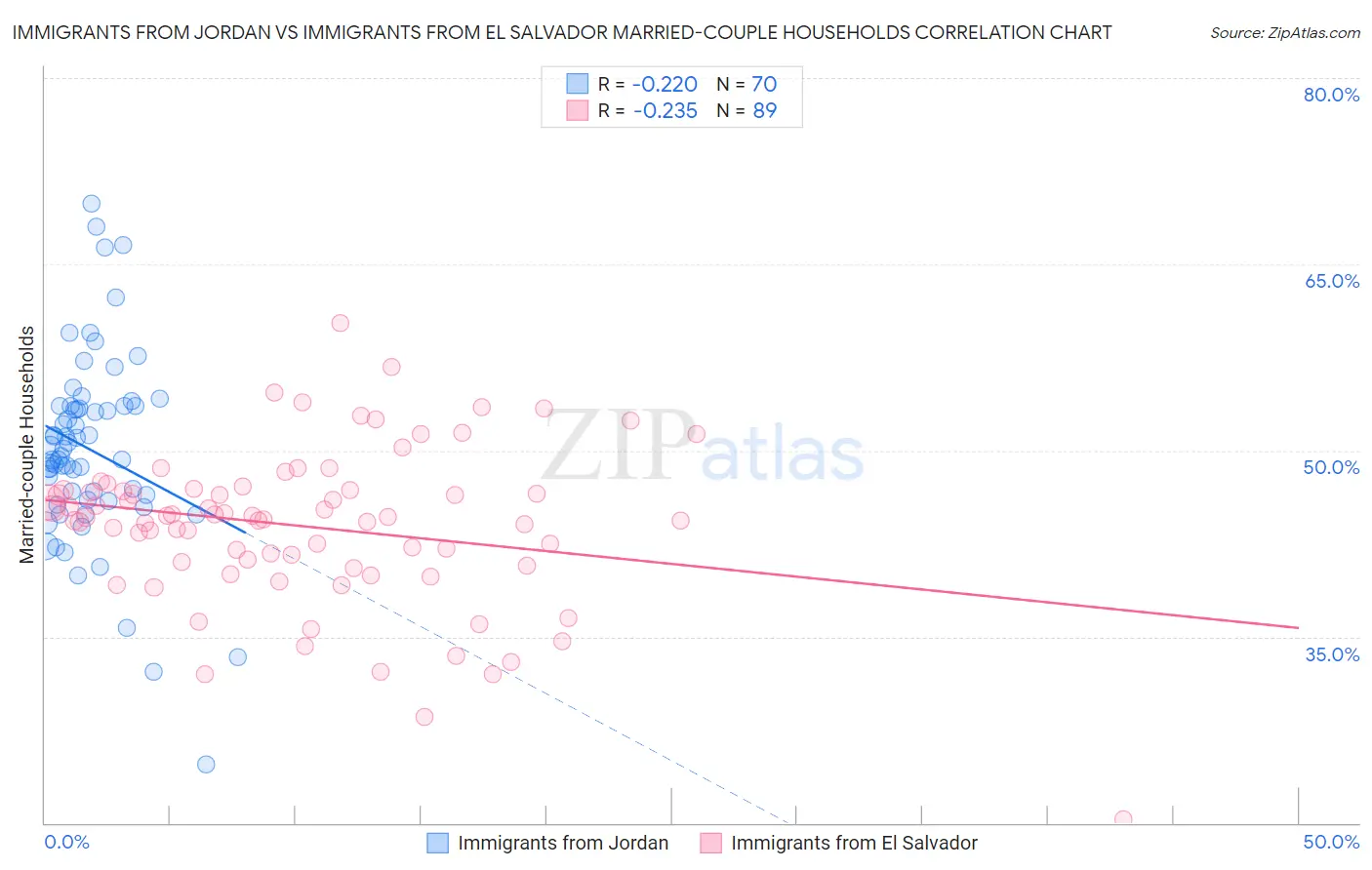 Immigrants from Jordan vs Immigrants from El Salvador Married-couple Households