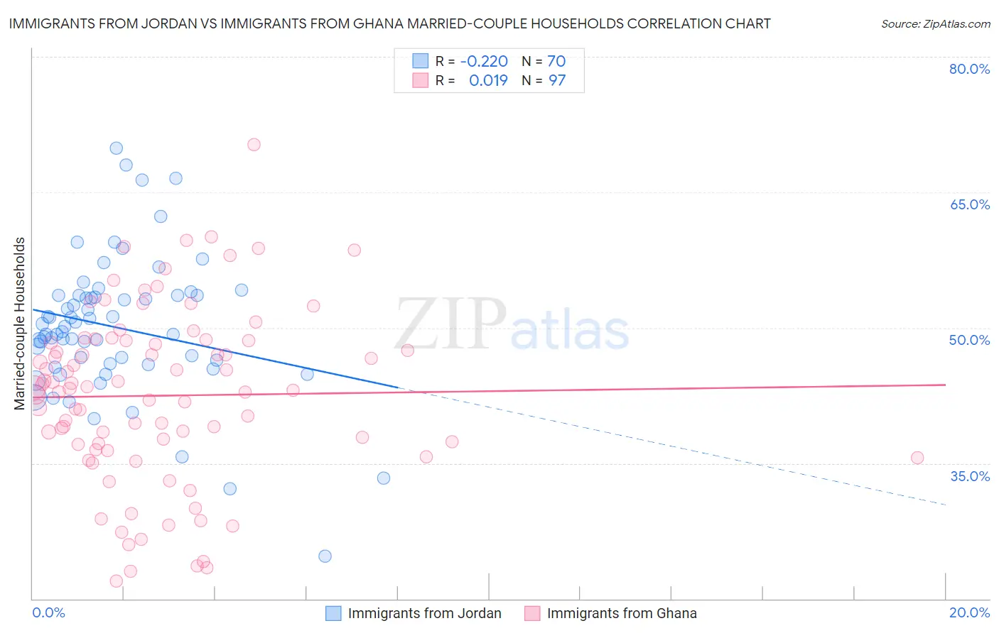 Immigrants from Jordan vs Immigrants from Ghana Married-couple Households