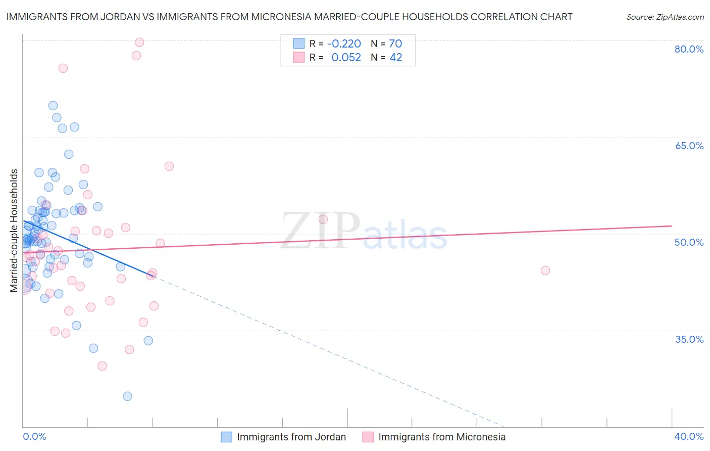 Immigrants from Jordan vs Immigrants from Micronesia Married-couple Households