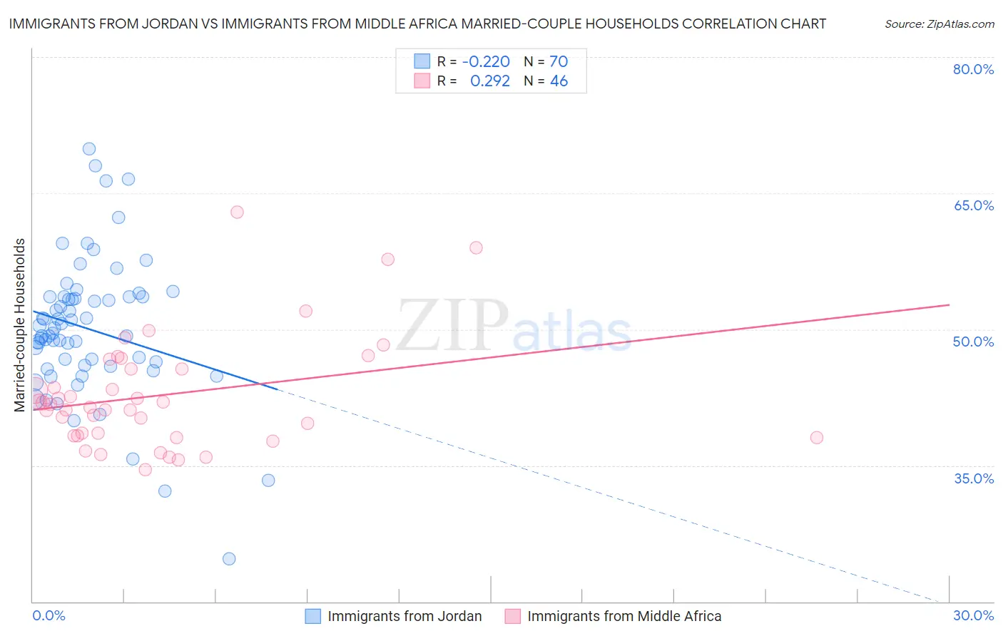 Immigrants from Jordan vs Immigrants from Middle Africa Married-couple Households