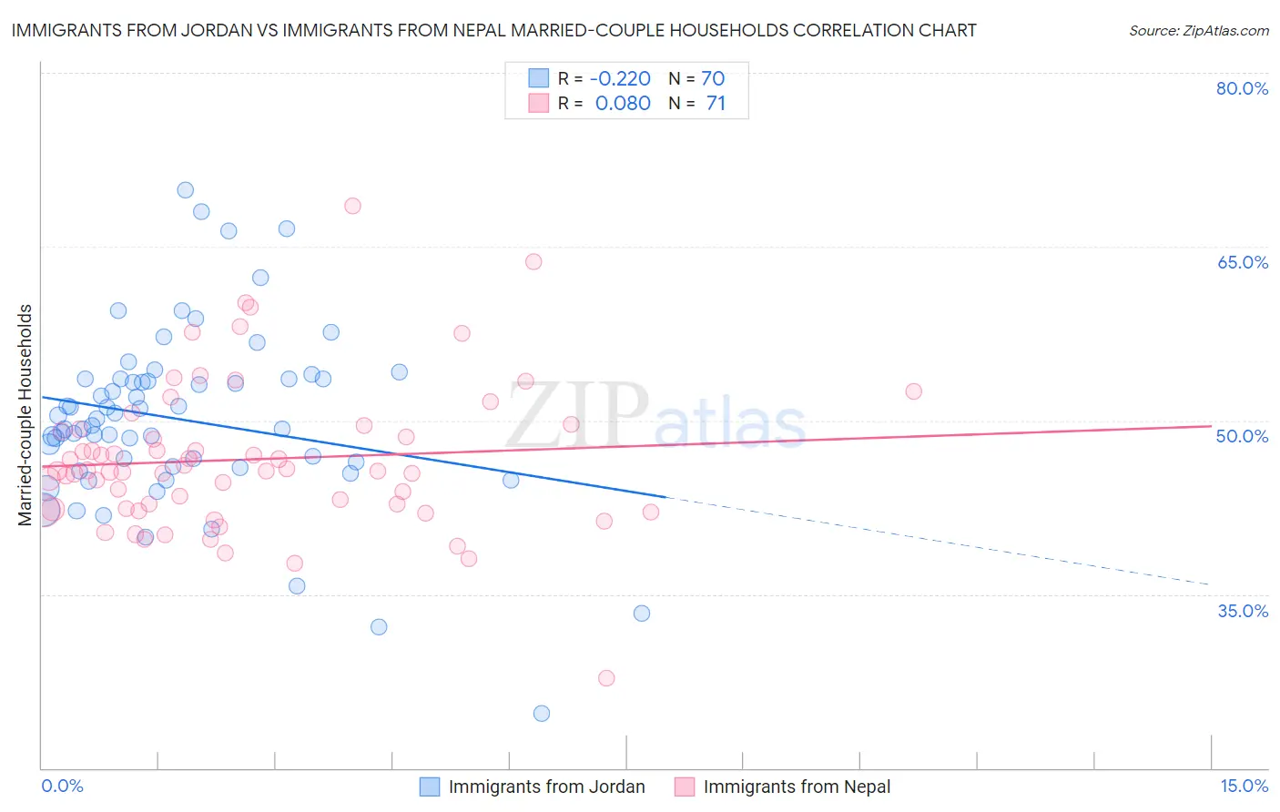 Immigrants from Jordan vs Immigrants from Nepal Married-couple Households