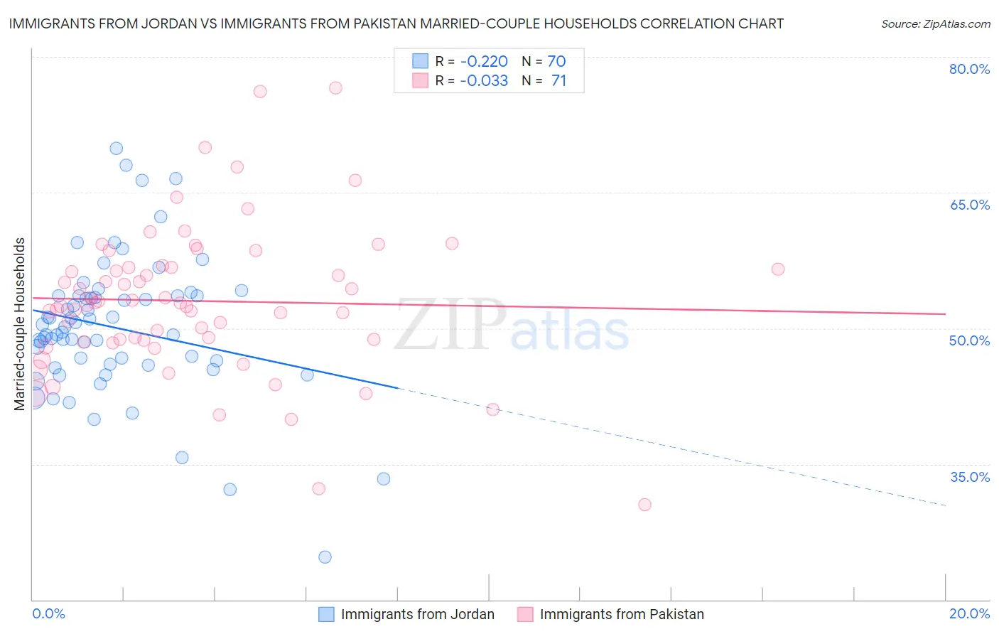 Immigrants from Jordan vs Immigrants from Pakistan Married-couple Households