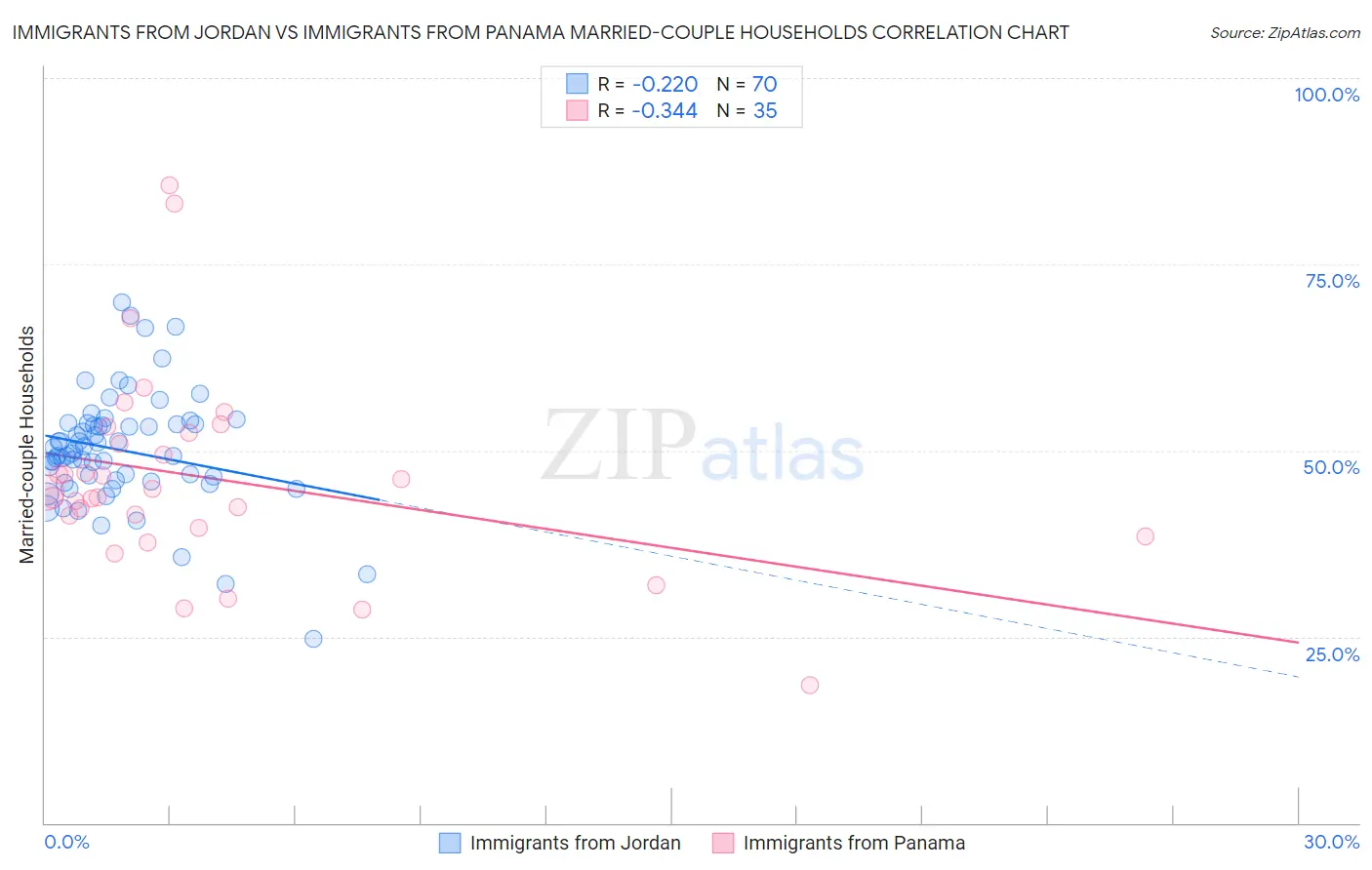 Immigrants from Jordan vs Immigrants from Panama Married-couple Households