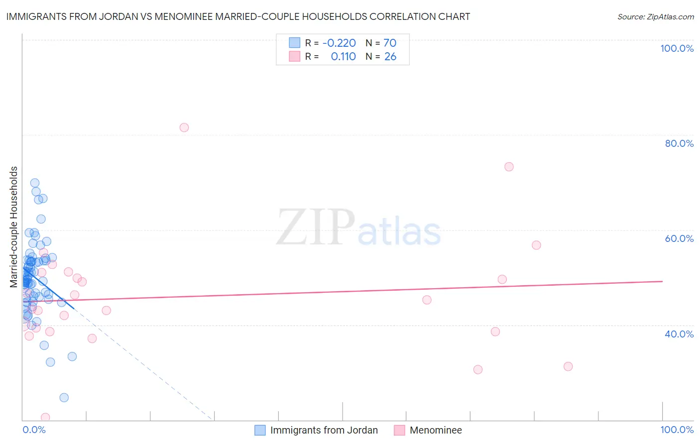 Immigrants from Jordan vs Menominee Married-couple Households