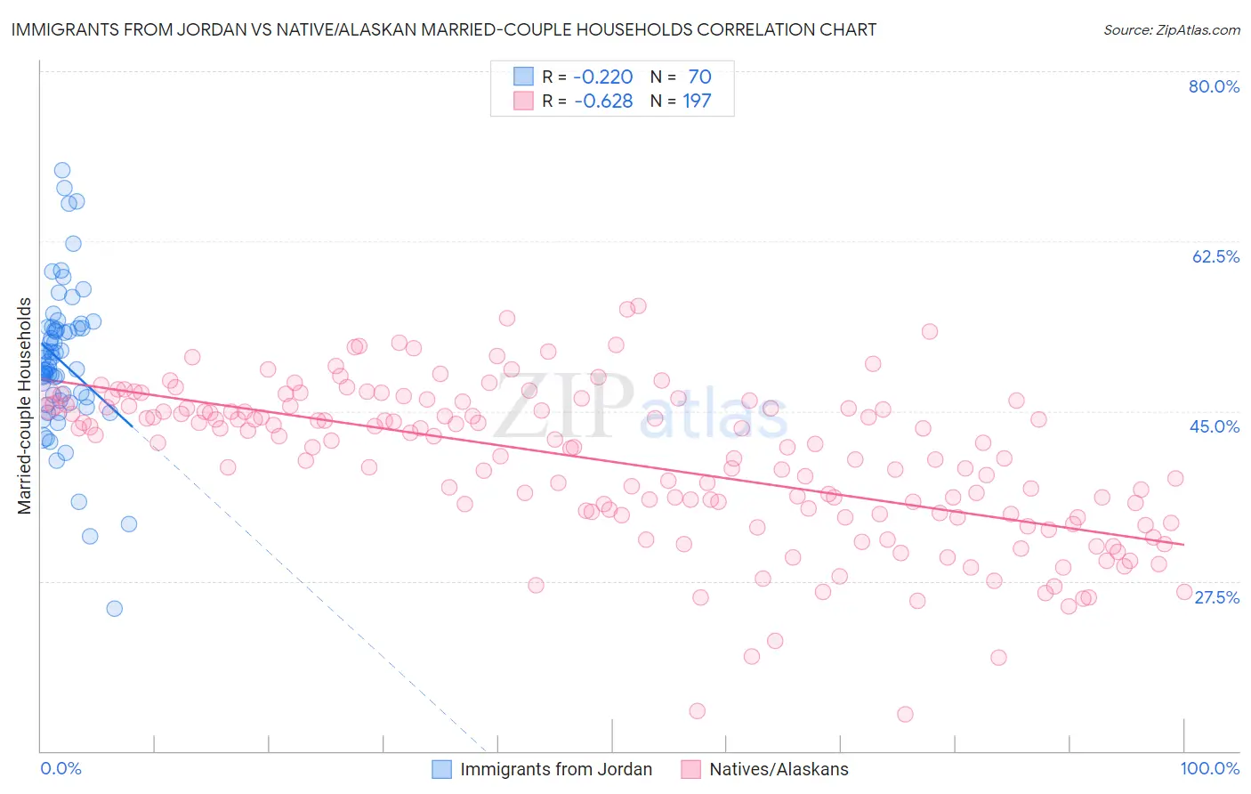 Immigrants from Jordan vs Native/Alaskan Married-couple Households