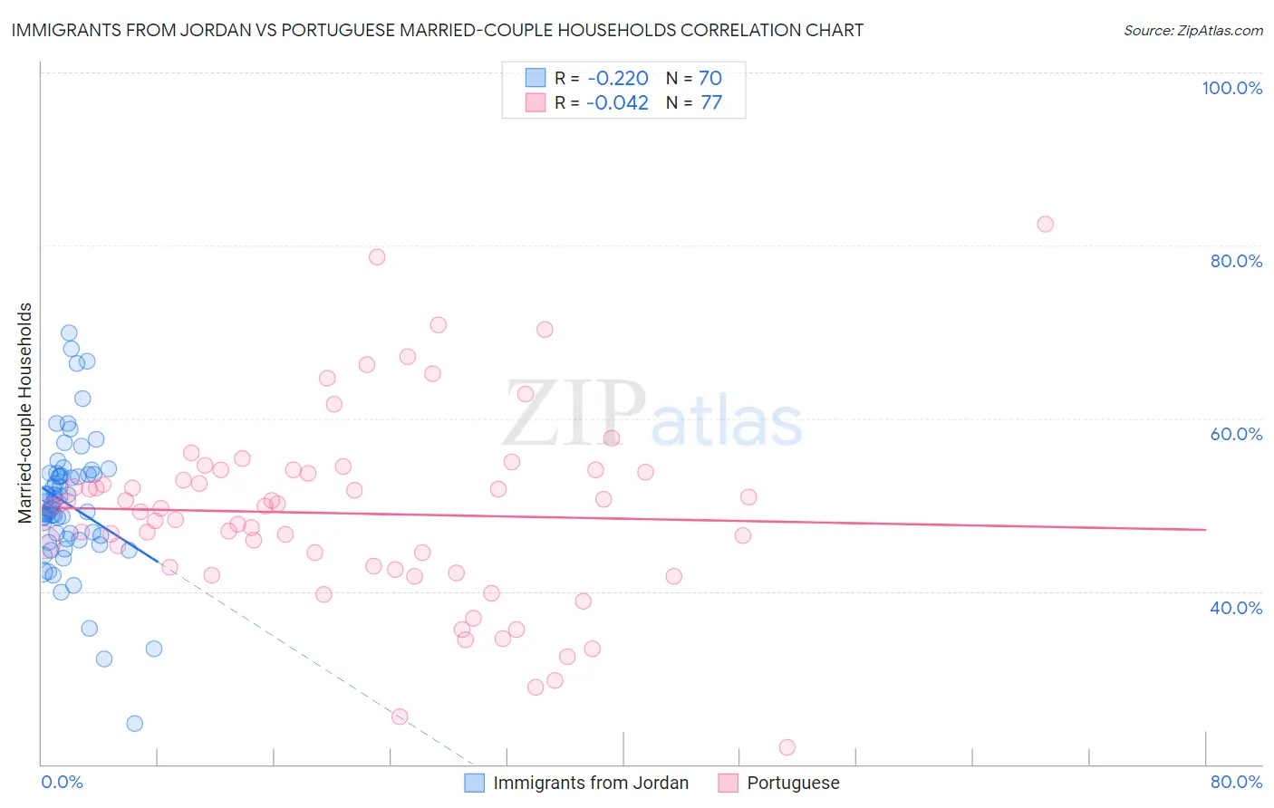 Immigrants from Jordan vs Portuguese Married-couple Households