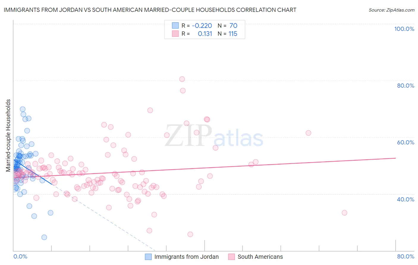 Immigrants from Jordan vs South American Married-couple Households