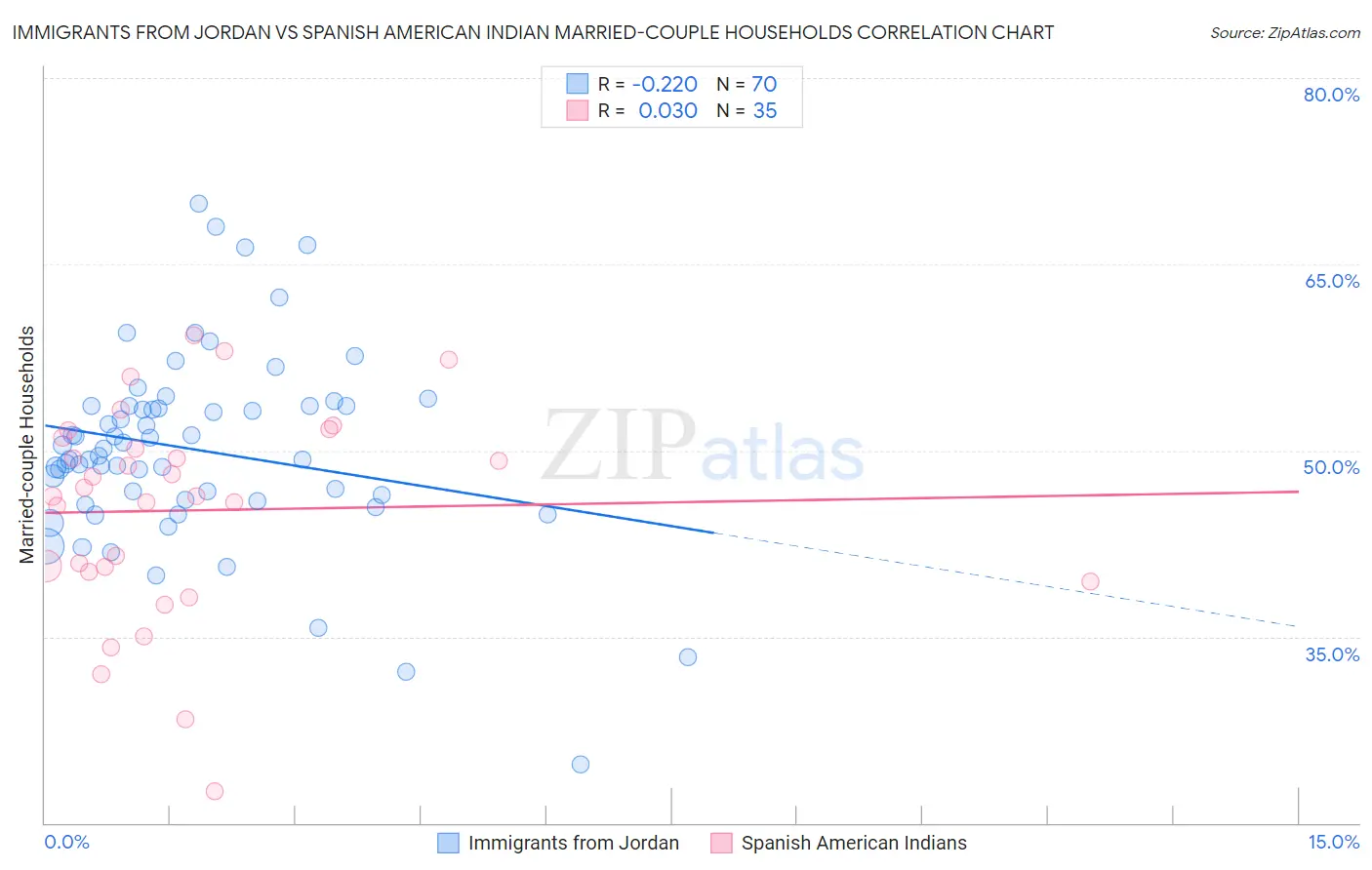 Immigrants from Jordan vs Spanish American Indian Married-couple Households