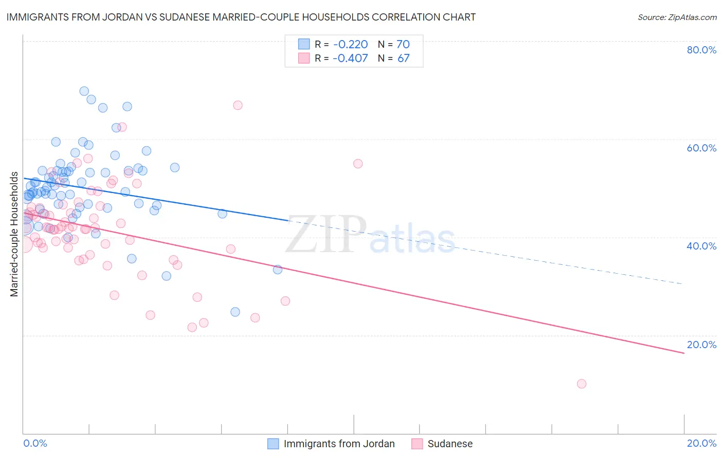 Immigrants from Jordan vs Sudanese Married-couple Households