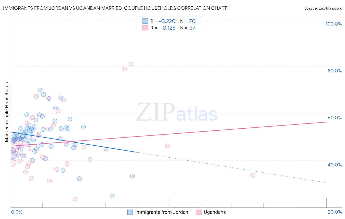 Immigrants from Jordan vs Ugandan Married-couple Households
