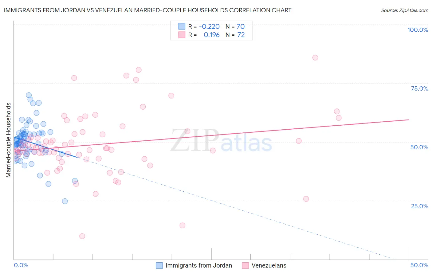 Immigrants from Jordan vs Venezuelan Married-couple Households