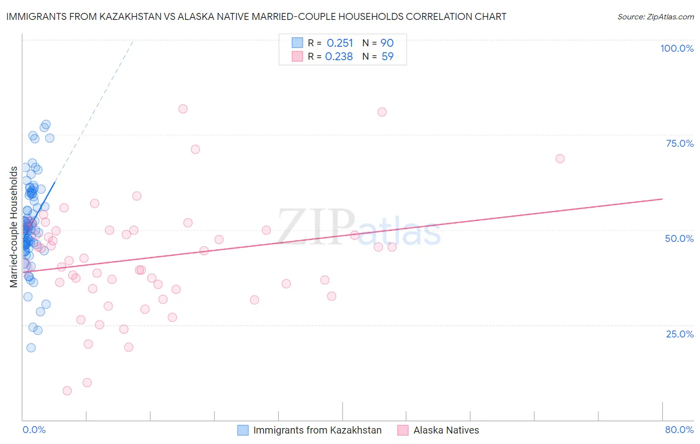 Immigrants from Kazakhstan vs Alaska Native Married-couple Households