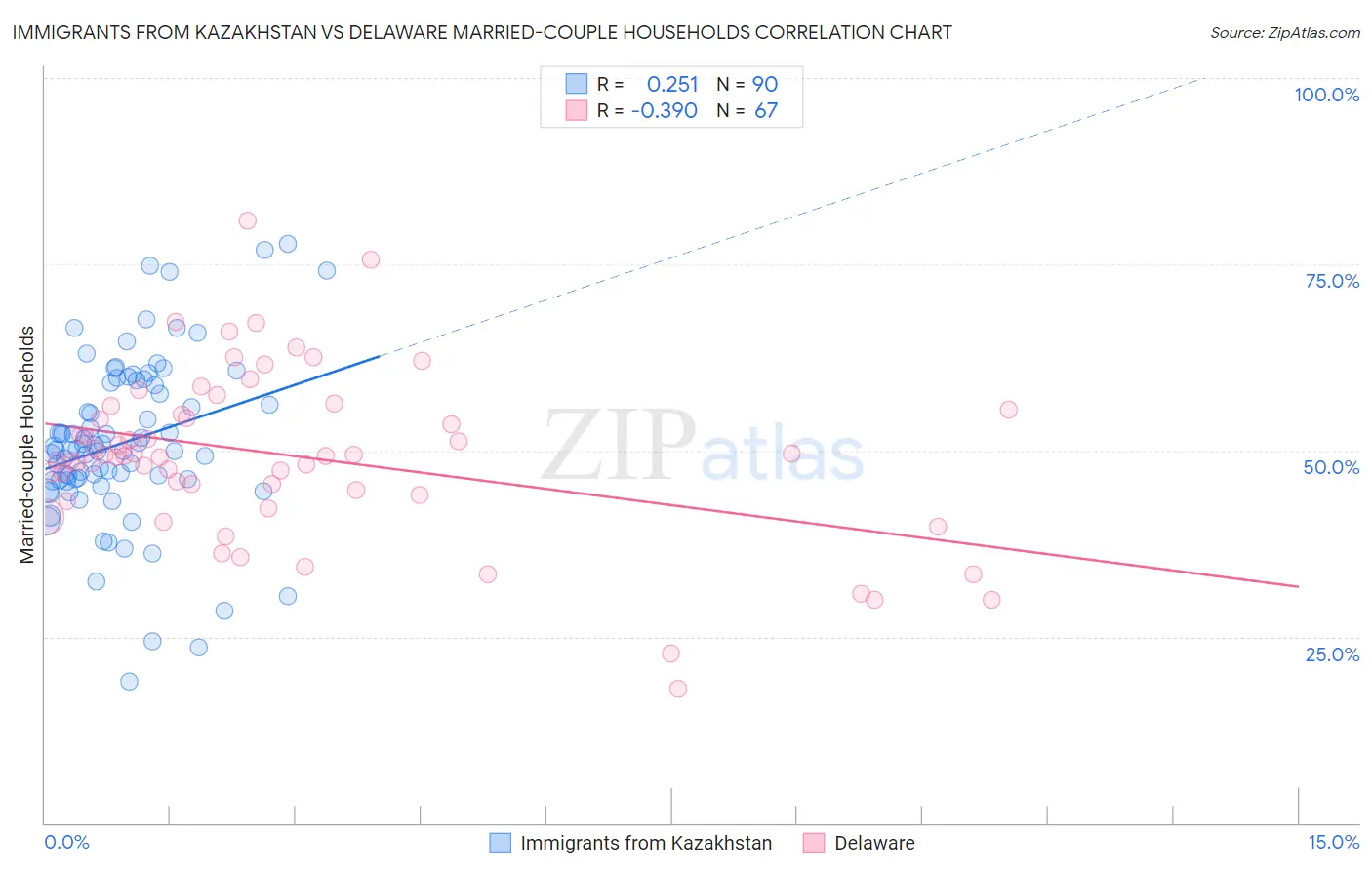 Immigrants from Kazakhstan vs Delaware Married-couple Households