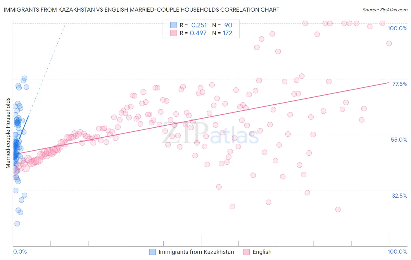 Immigrants from Kazakhstan vs English Married-couple Households