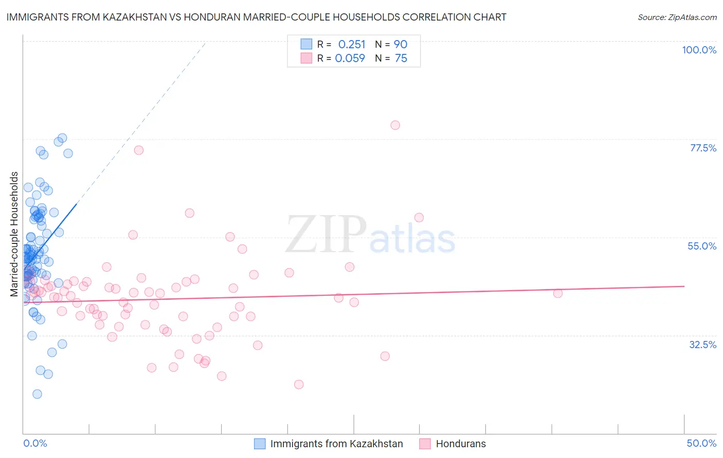 Immigrants from Kazakhstan vs Honduran Married-couple Households