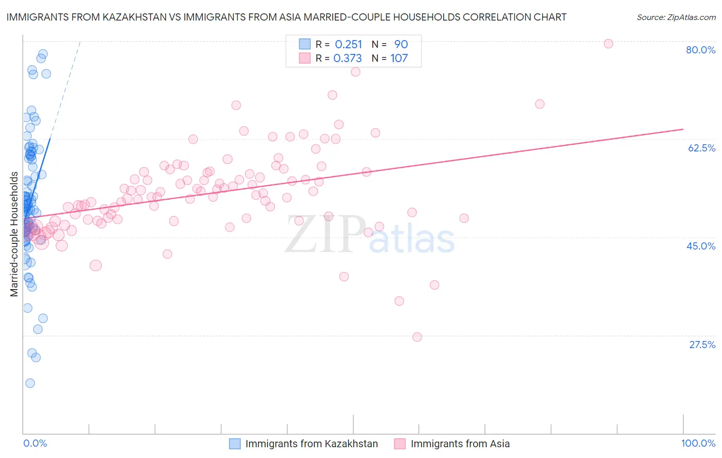 Immigrants from Kazakhstan vs Immigrants from Asia Married-couple Households