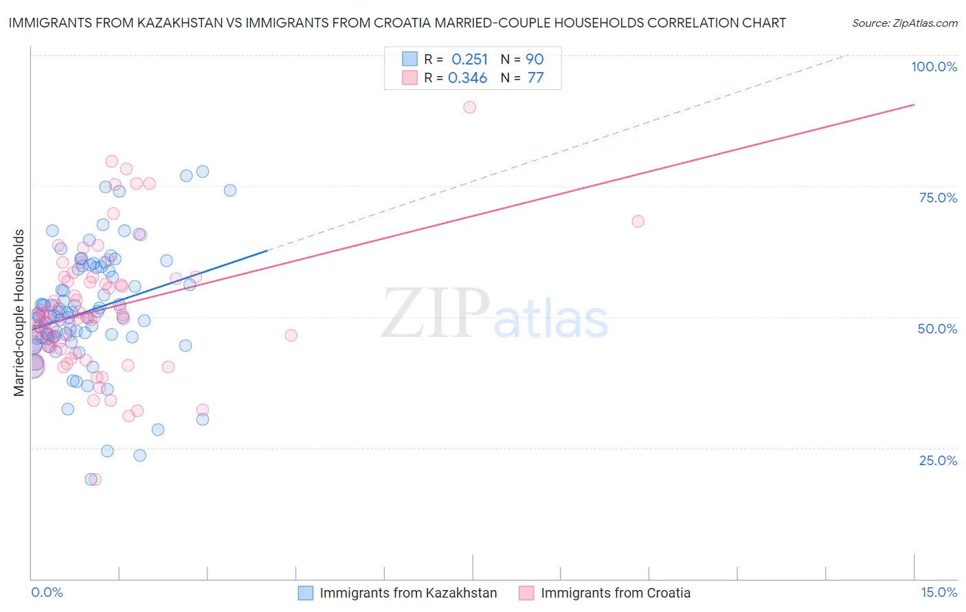 Immigrants from Kazakhstan vs Immigrants from Croatia Married-couple Households