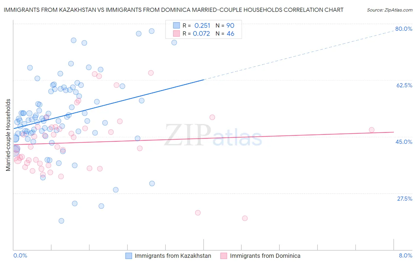 Immigrants from Kazakhstan vs Immigrants from Dominica Married-couple Households