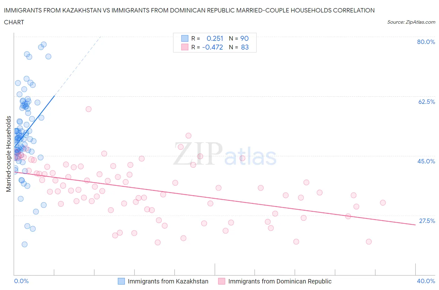 Immigrants from Kazakhstan vs Immigrants from Dominican Republic Married-couple Households