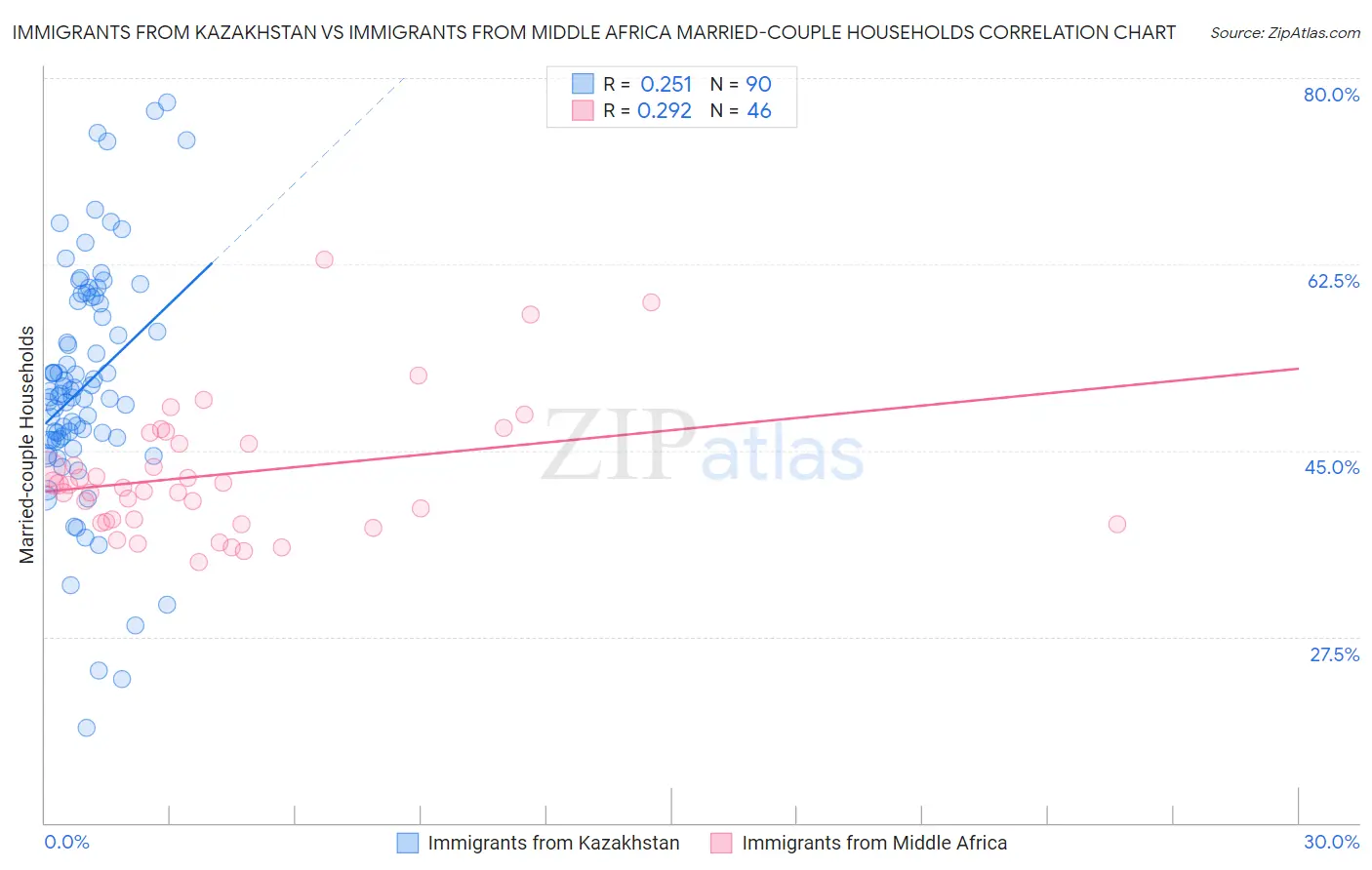 Immigrants from Kazakhstan vs Immigrants from Middle Africa Married-couple Households