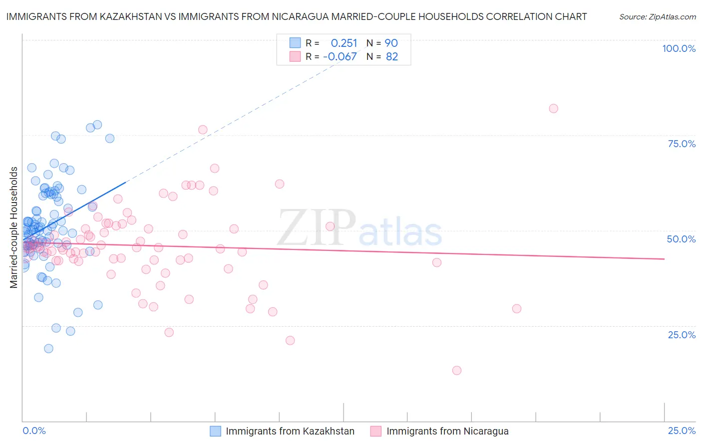 Immigrants from Kazakhstan vs Immigrants from Nicaragua Married-couple Households