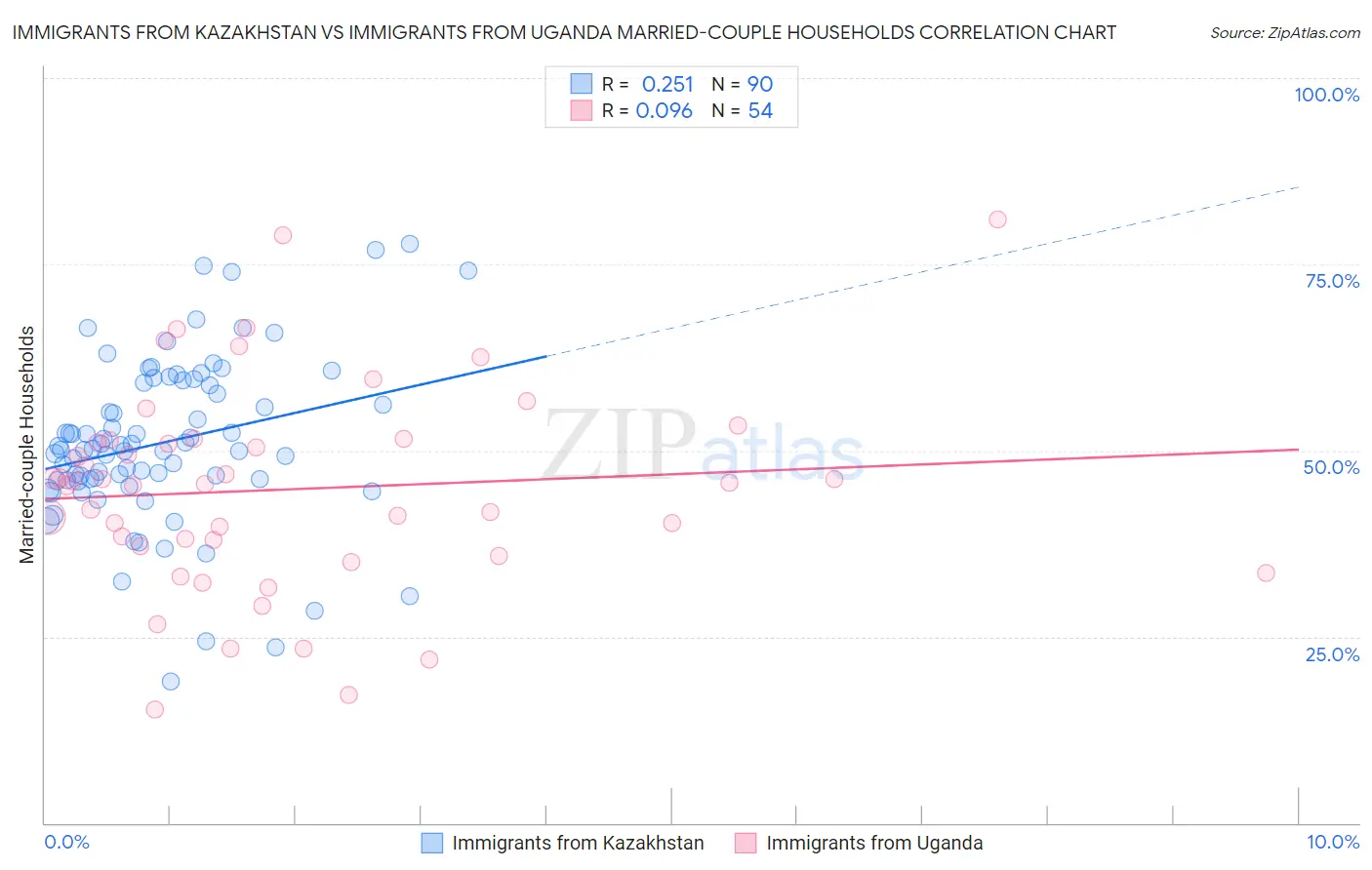 Immigrants from Kazakhstan vs Immigrants from Uganda Married-couple Households