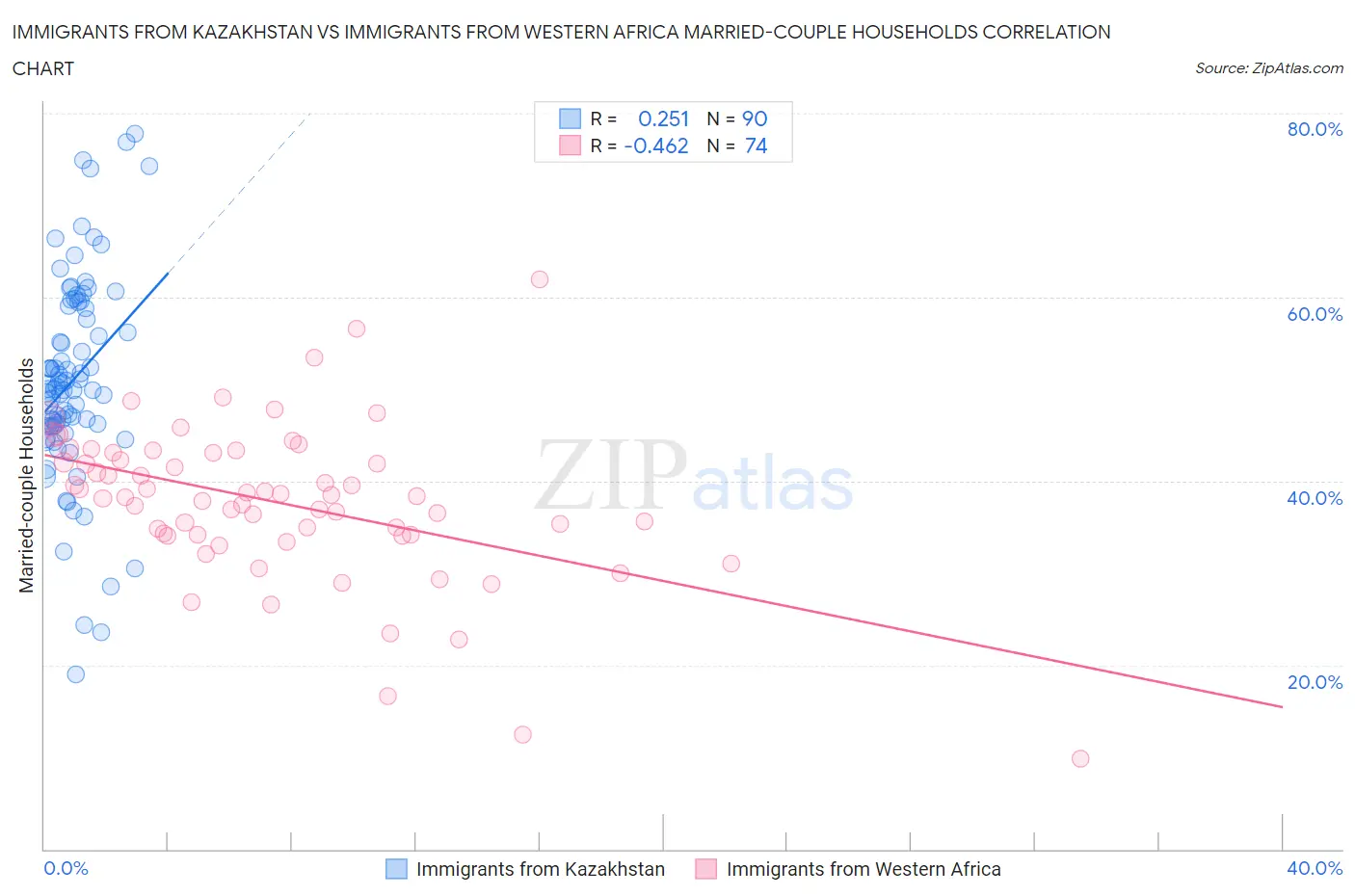 Immigrants from Kazakhstan vs Immigrants from Western Africa Married-couple Households