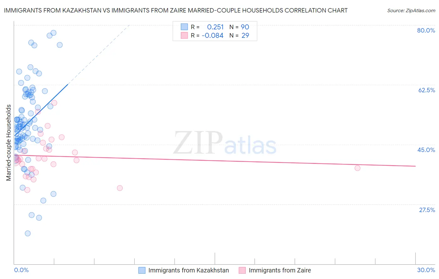 Immigrants from Kazakhstan vs Immigrants from Zaire Married-couple Households